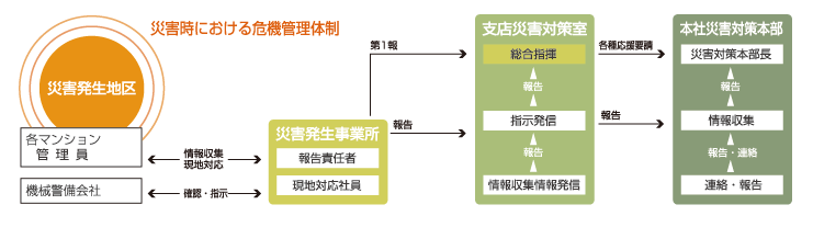 �ЊQ���ɂ������@�Ǘ��̐�