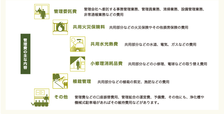 管理費の主な内容 管理委託費 共用火災保険料 共用水光熱費 小修理消耗品費 植栽管理 その他