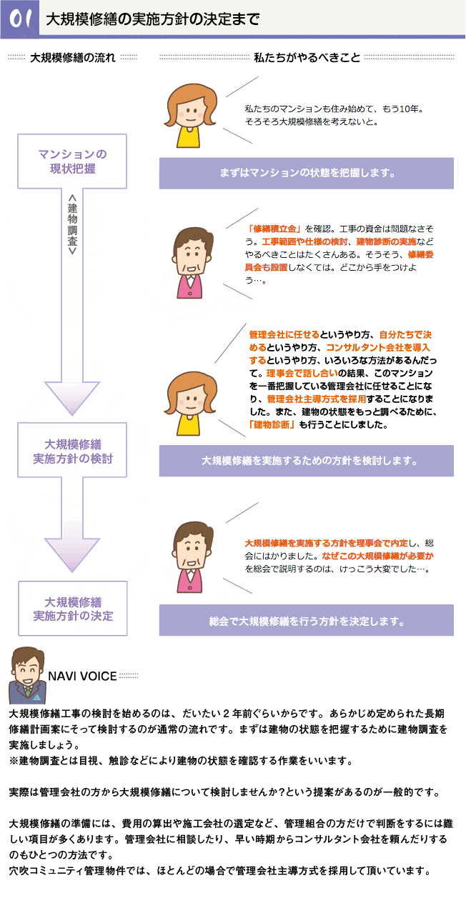 大規模修繕の実施方針の決定まで