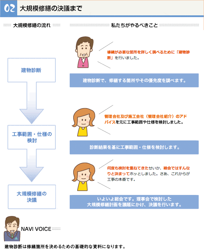 大規模修繕の決議まで