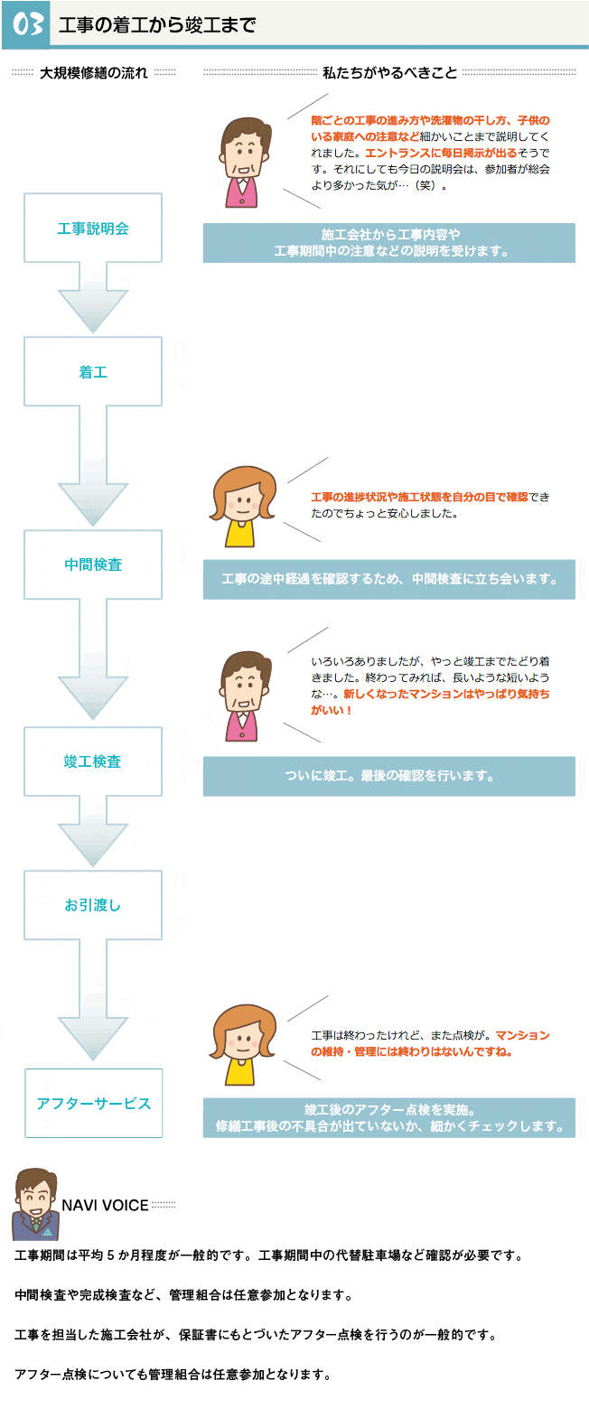 工事の着工から竣工まで