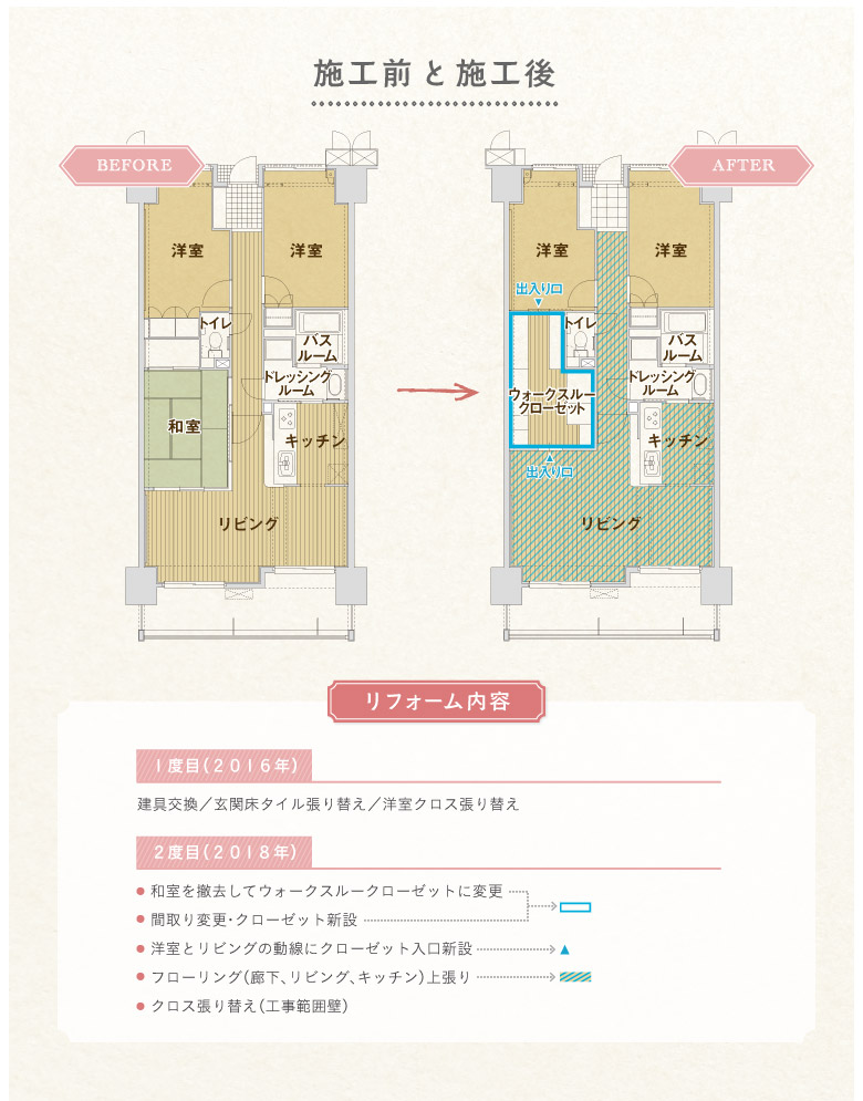 ���t�H�[�����e�@�a����P�����ăE�H�[�N�X���[�N���[�[�b�g�ɕύX�A�Ԏ��ύX�E�N���[�[�b�g�V�݁A�m���ƃ��r���O�̓����ɃN���[�[�b�g������V�݁A�t���[�����O�i�L���A���r���O�A�L�b�`���j�㒣��A�N���X����ւ��i�H���͈͓��ǁj